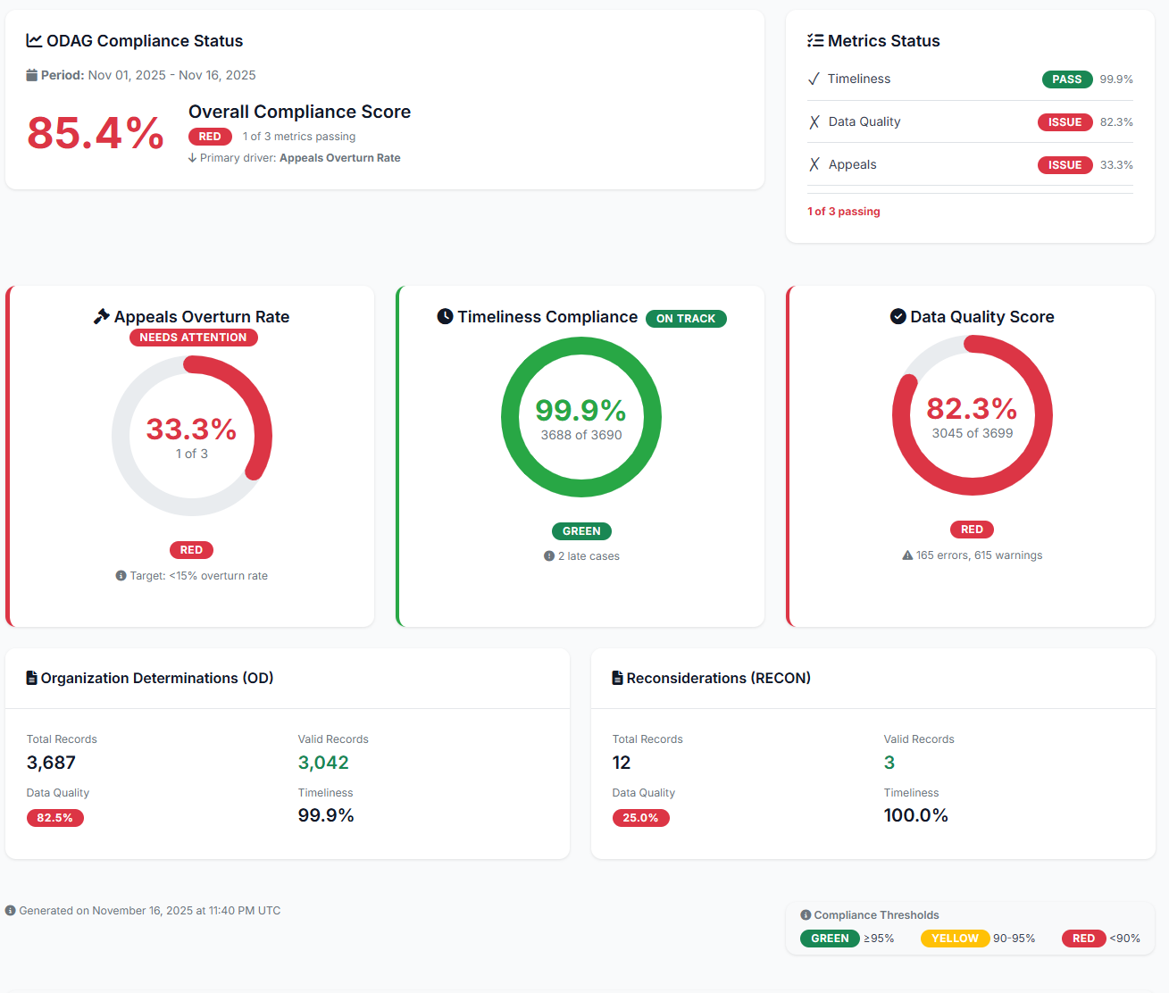 Sevana Health CMS Universe Scrubber dashboard showing ODAG compliance status with timeliness, data quality, and appeals metrics