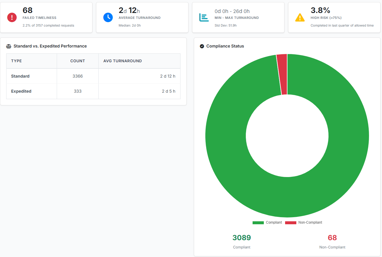 ODAG Performance Dashboard showing compliance metrics, turnaround times, and status tracking