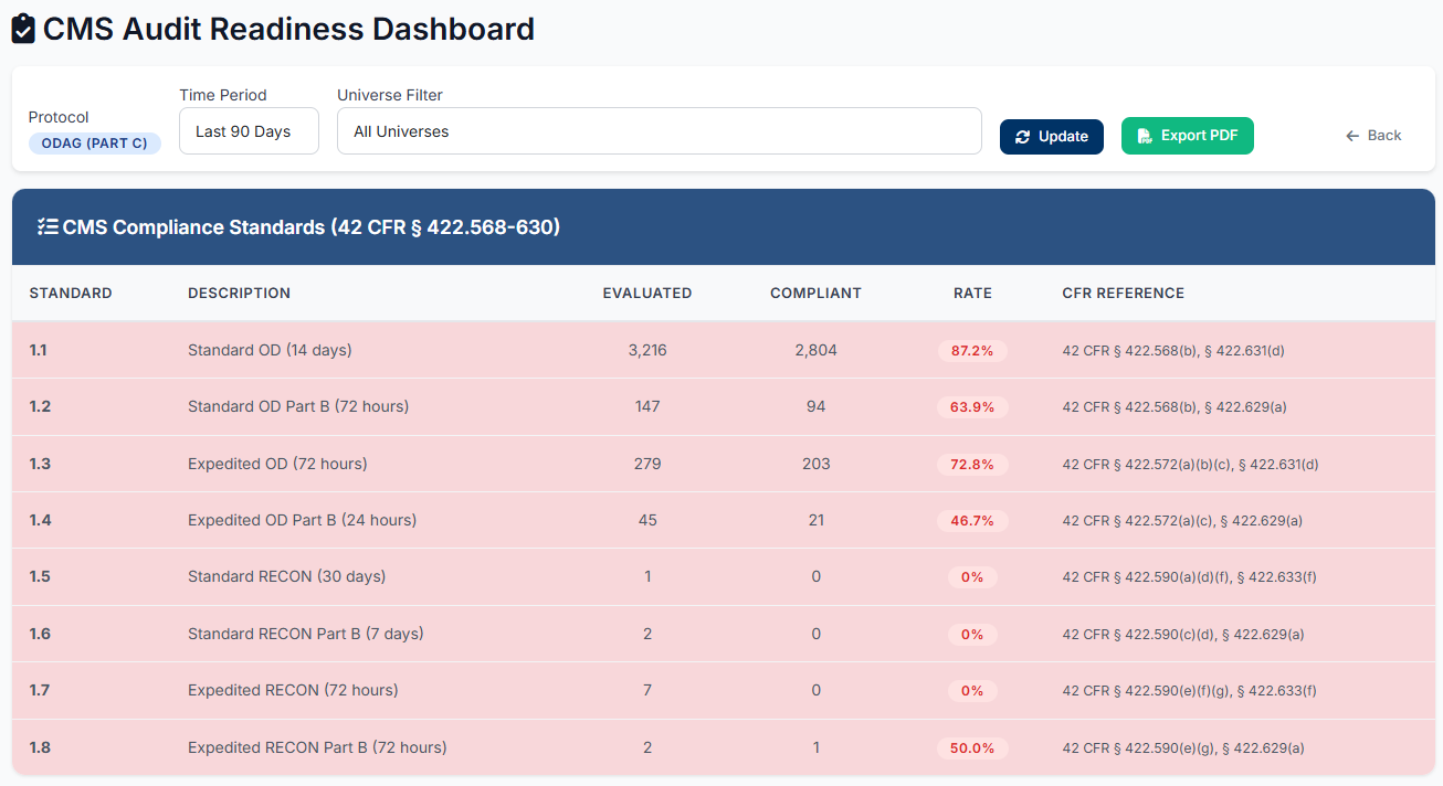 CMS Compliance Standards table showing detailed validation results by regulation